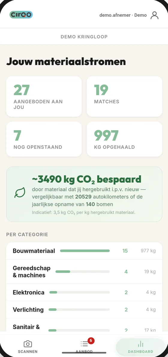 Cirqo app: dashboard met hergebruik en CO2-besparing